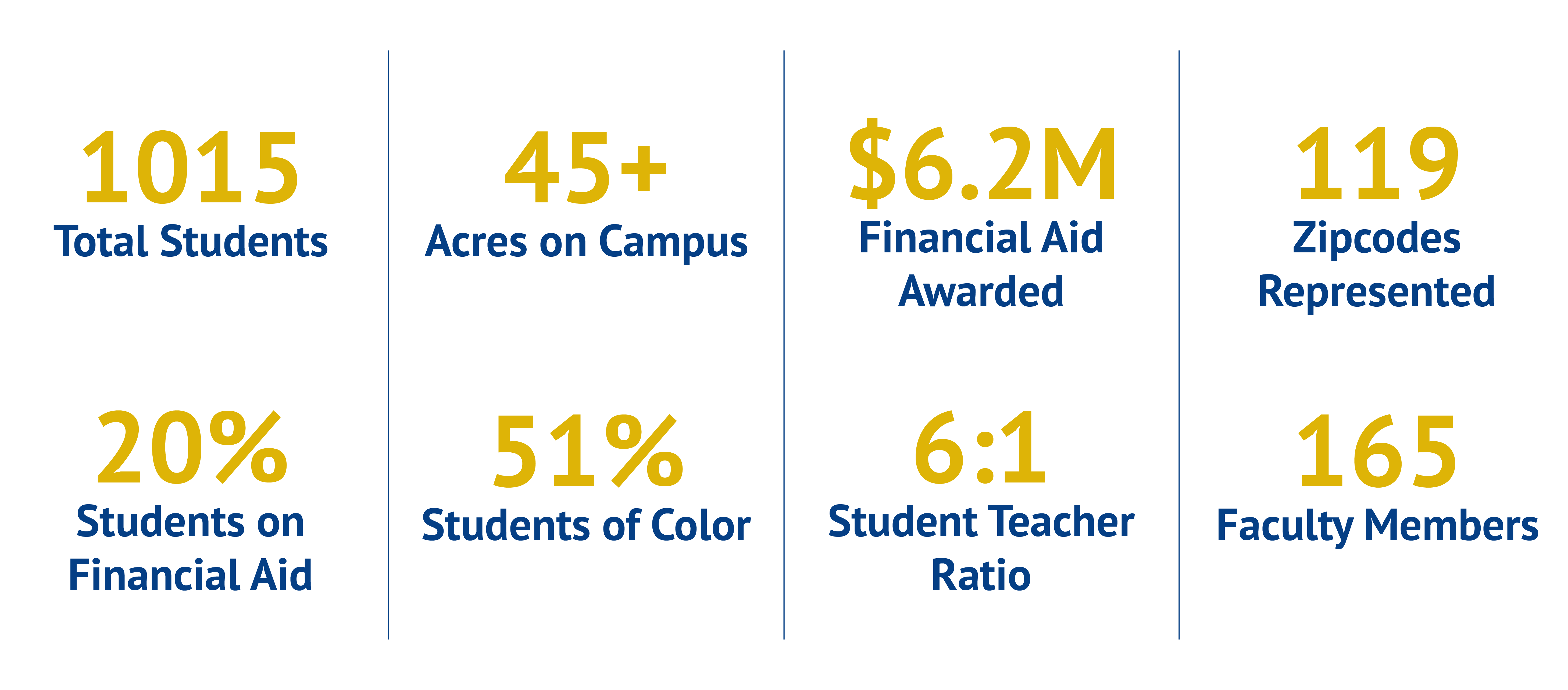 119 zip codes represented
45+ acres on campus
$6.2M financial aid awarded
51% students of color